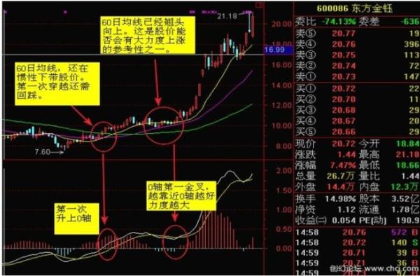 单线macd如何正确使用？（外汇单线macd）