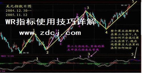 如何叠加wr和rsi？（外汇威廉指标参数设置）