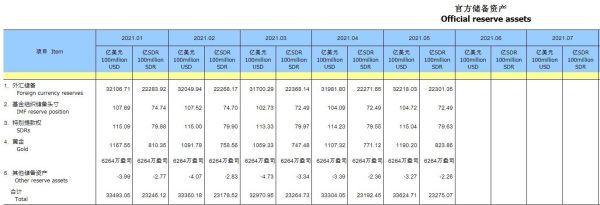 2021年5月中国外汇储备多少？（中国四月份外汇储备）