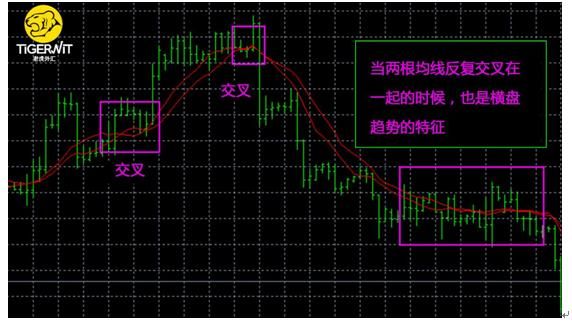 外汇平移是什么意思？（外汇5分钟图方向均线）