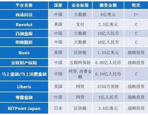 外汇新兴品种有哪些？（fintech外汇）