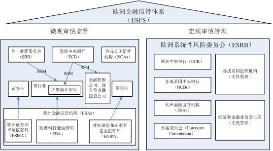 国际上金融监管体制模式主要有哪些？（外汇监管的形势）