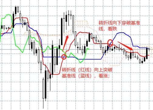 外汇交易如何判断趋势发生变化？用什么指标比较好呢？（外汇里用什么趋势指标）