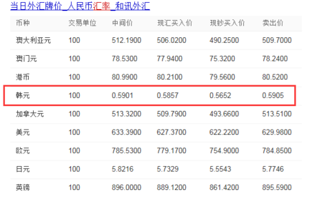 韩元怎么兑换人民币？（今日外汇价格韩元）