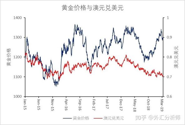 外汇与黄金之间到底有什么关系？（外汇黄金盈利）