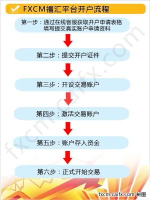 外汇账户怎么开通？（国内个人外汇开户）