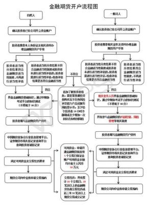 中辉国际期货开户条件流程？（外汇期货开户要求）