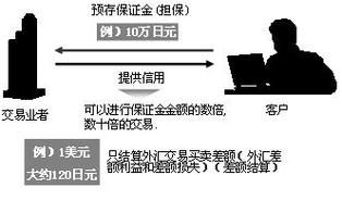 外汇保证金中0.1手，0.2手是什么意思？（外汇保证金1）