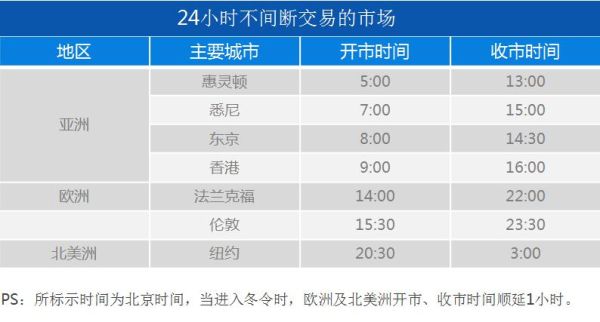 想知道外汇买卖的开盘时间和收盘时间，要北京时间？（外汇市场出现时间）