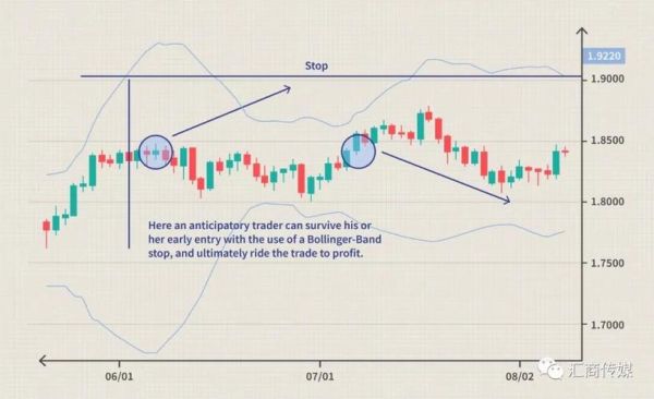 外汇布林带怎么设置？（外汇数据的上限和下限）