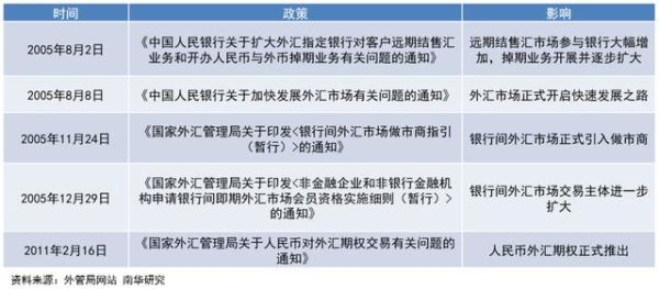 2015年汇改主要内容？（811 外汇）