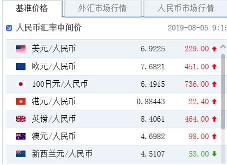 外汇行情怎么看？（今日外汇行情分）
