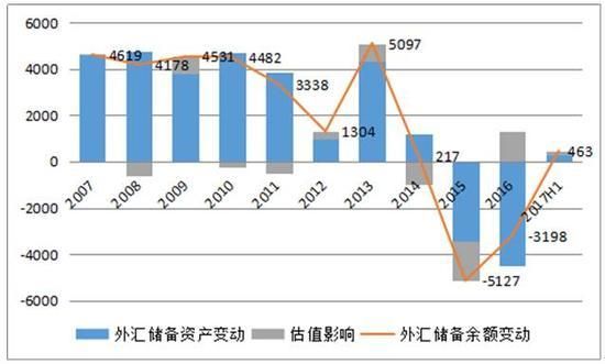 2015年到2018年外汇储备余额走势？（2018外汇情况）