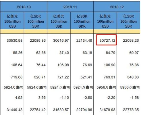 最新外汇储备怎么查？（个人外汇账户数据）