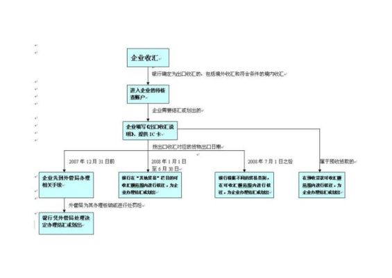 结汇流程详细流程？（外汇局办理业务流程表）