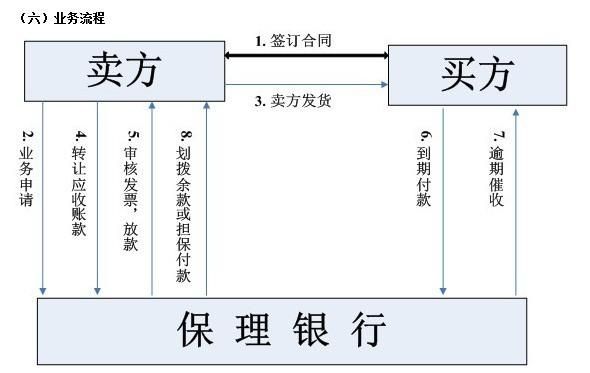 出口企业需要到银行办什么业务？（外汇保理 业务）