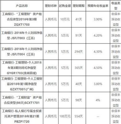 工行最新推出的四款外汇理财产品是什么？请简单介绍下？（个人外汇理财产品币种）