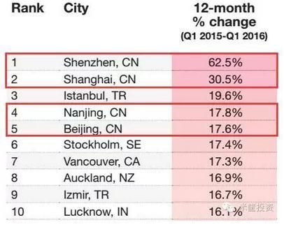 全世界房价最高的十个城市？（中国房价与外汇）