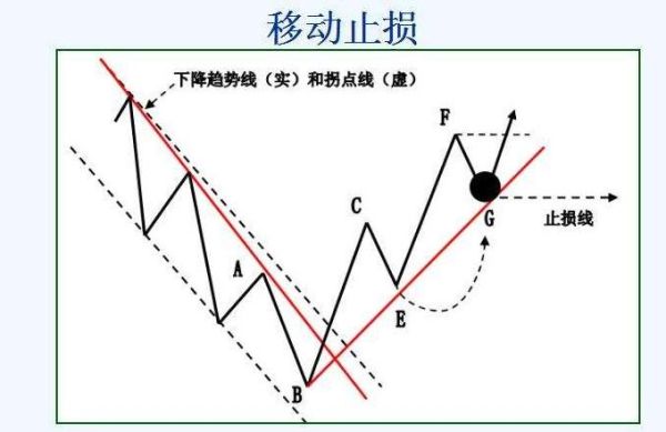 外汇怎么设置止损点和止盈点？（外汇移动止损技巧）