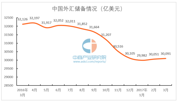 我国外汇储备规模目前怎么样？（中国外汇储备余额走势）