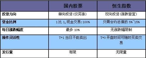 恒指期货和恒生指数的不同点是什么？（香港恒指跟外汇一样吗）