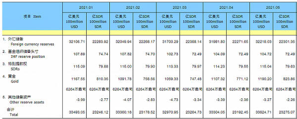 外汇储备最高时是多少？（5月末外汇储备规模）