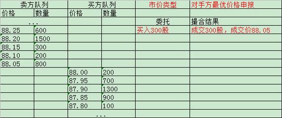 限价委托和五档成交有什么区别？（外汇交易限价）