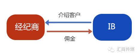 IB谈判是什么？（ib外汇交易平台）