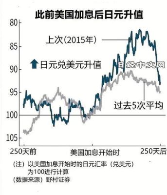 日元加息是什么意思？（日元外汇政策）