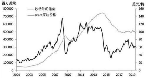 为什么沙特黄金多？（沙特外汇储备图表）