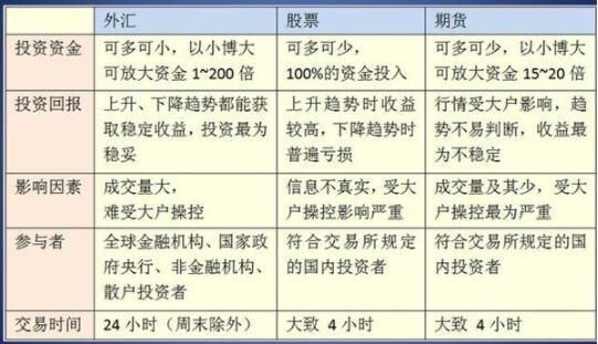 炒外汇与股票相比哪个好？（外汇跟股票的差别）