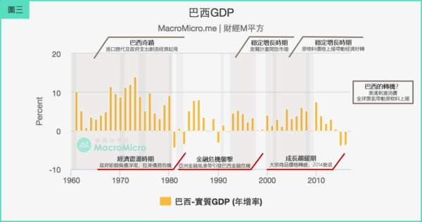 巴西去工业化原因？（巴西 央行 外汇干预）