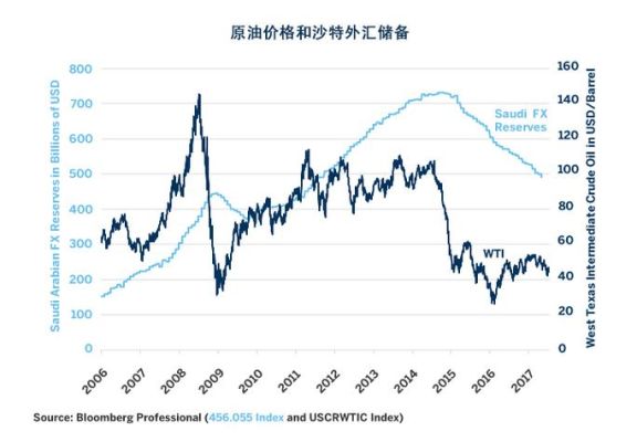 沙特共有多少外汇储备？（沙特外汇储备额）