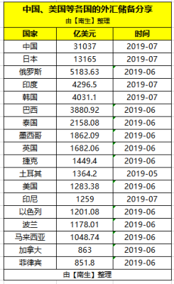 石油储备是哪些？（科威特外汇储备额）