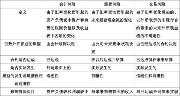 什么是外汇风险?外汇风险有哪三种类型？（外汇投资风险类型）