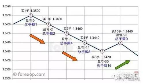 什么是马丁格尔外汇交易策略？（外汇策略报告）