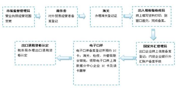 新注册公司怎么备案海关进出口？（外贸型企业 外汇备案）