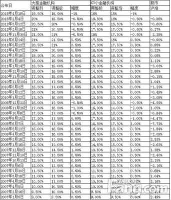 2015年下调存款准备金率原因？（降准与外汇市场）