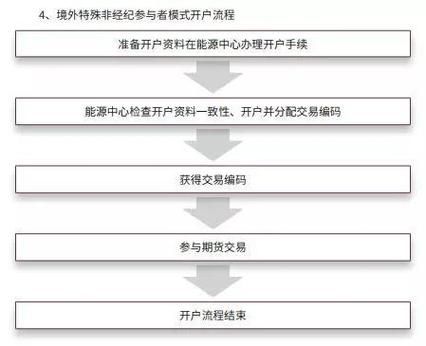 中国原油期货怎样开户？（在哪里开外汇期货帐户）