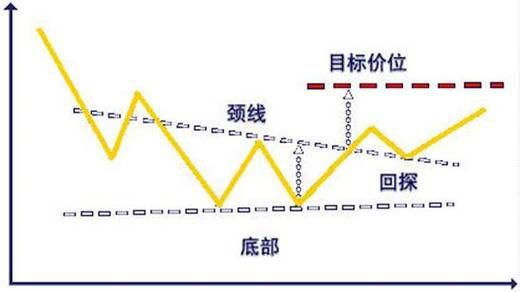 外汇是做什么的？（外汇双重底）