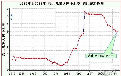 求：人民币汇率历史走势图（六十年代至今）？（外汇汇率走势怎么判断）