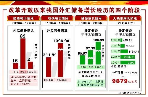 外汇储备去了哪里？（减少的外汇储备去哪了）