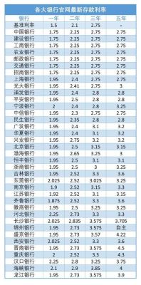 越南目前各家银行存款利率？（3月16日越南外汇）