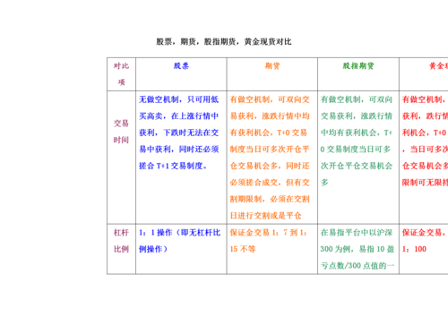 股票，股指期货，黄金，外汇，基金，债券，权证等投资哪个风险最大，哪个收益最高？（外汇和期货哪个难做）