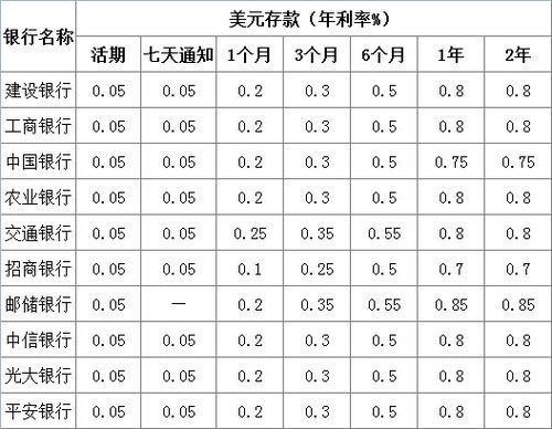 在银行存美元有利息吗？（外汇交易年化收益）