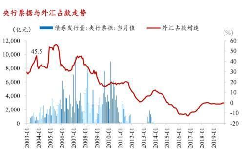 跨境资本流动衡量指标？（冲销外汇占款）