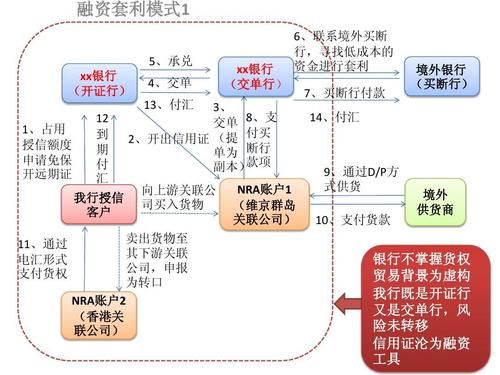 请问什么叫做“转口贸易融资”呀？（转口贸易外汇政策）