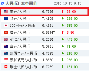 2015年美元汇率多少？（2015年3月外汇占款）