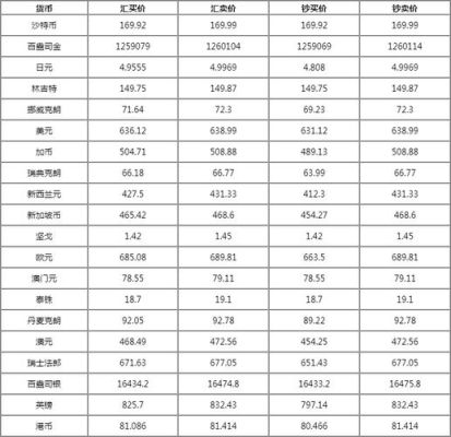 中信银行外汇牌价？（中信银行外汇牌价查询）