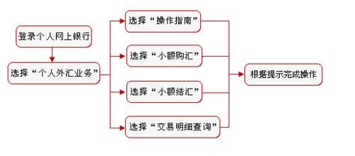 工商银行网上购汇的具体步骤和流程？（工行网银怎么买外汇）